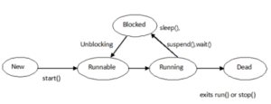 Thread life cycle in java - W3schools