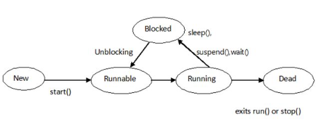 Thread Life Cycle In Java W3schools