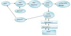 Struts 2 Architecture