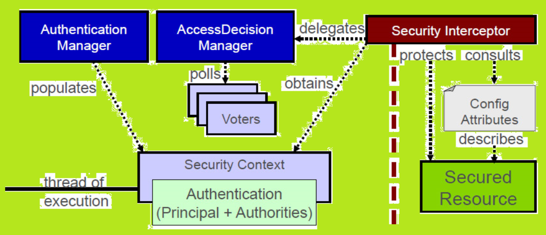 Spring Security Architecture Diagram W3schools