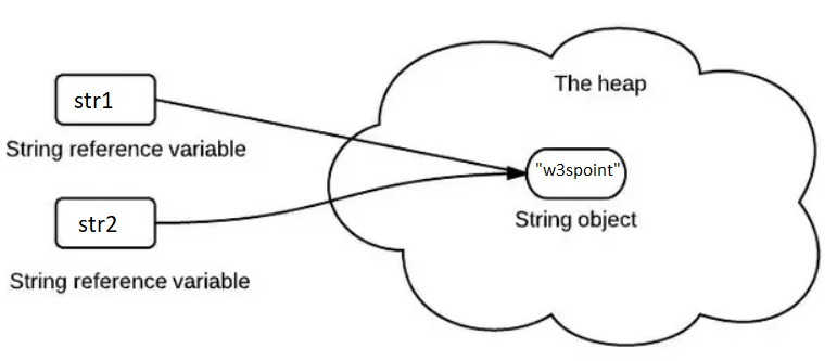 What Is String Constant Pool In Java 