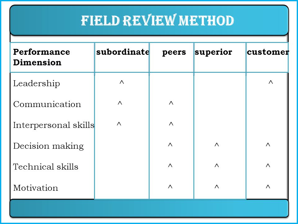 Traditional Methods Of Performance Appraisal W3schools