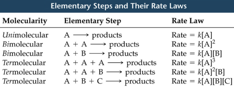 Order And Molecularity Of A Reaction - W3schools