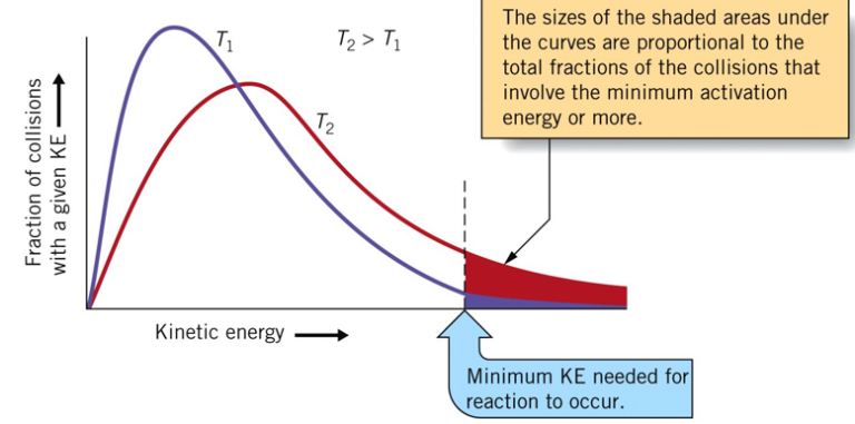 Collision Theory Of Chemical Kinetics - W3schools