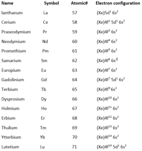 Electronic configuration of lanthanides elements - W3schools