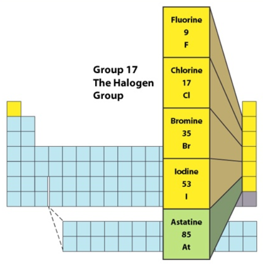 Introduction Of Group 17 Elements W3schools