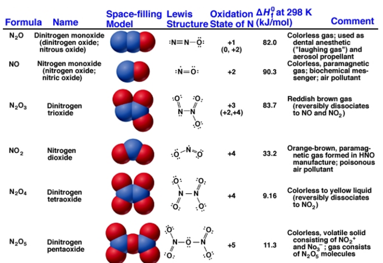 Oxides Of Nitrogen W3schools