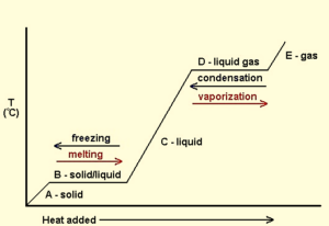 Phase Transition In Thermodynamics - W3schools