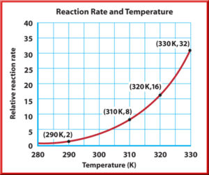 Factors Affecting The Rate Of A Reaction - Temperature - W3schools