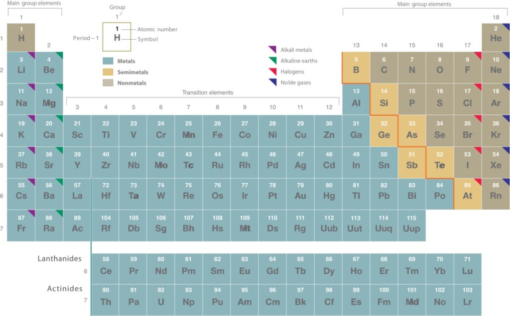 Chemical reactivity with halogens of Group 1 and Group 2 elements ...