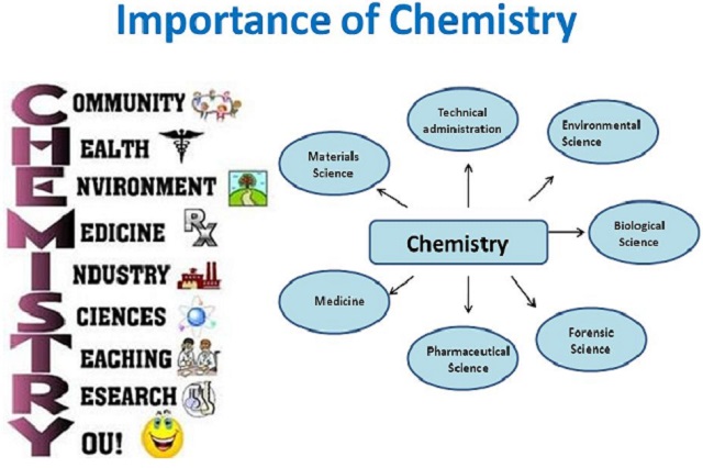 Importance Of Chemistry W3schools