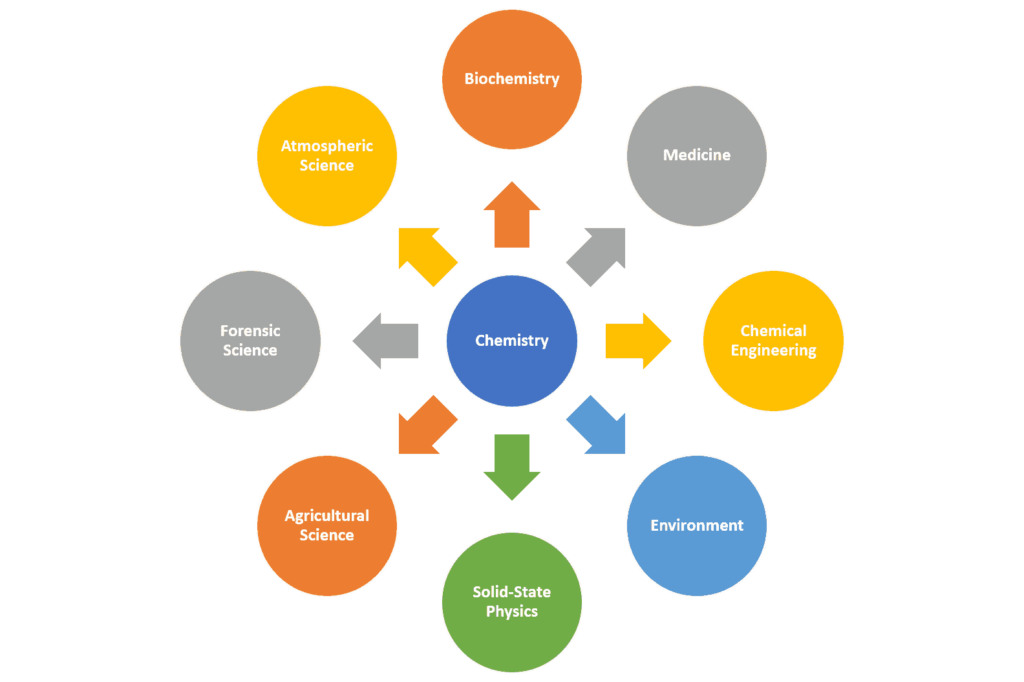 Basic Concepts of Chemistry - W3schools