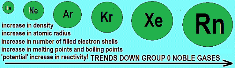 Periodic trends – Inert gas radii - W3schools