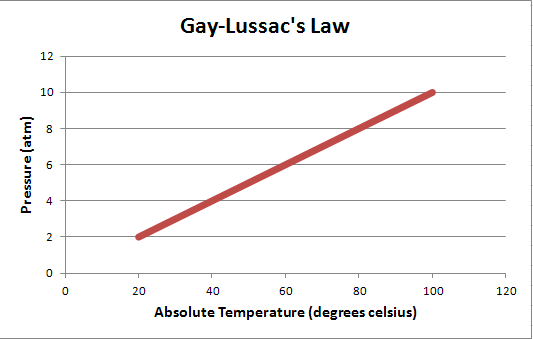 Gay Lussac s Law W3schools