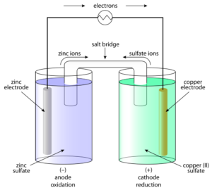 Relationship between Gibbs free energy and emf of a cell - W3schools