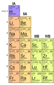 Group I and Group II Elements - W3schools