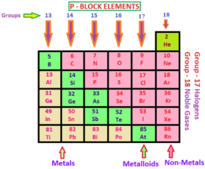 Trends in the Chemical Reactivity of P Block Elements - W3schools