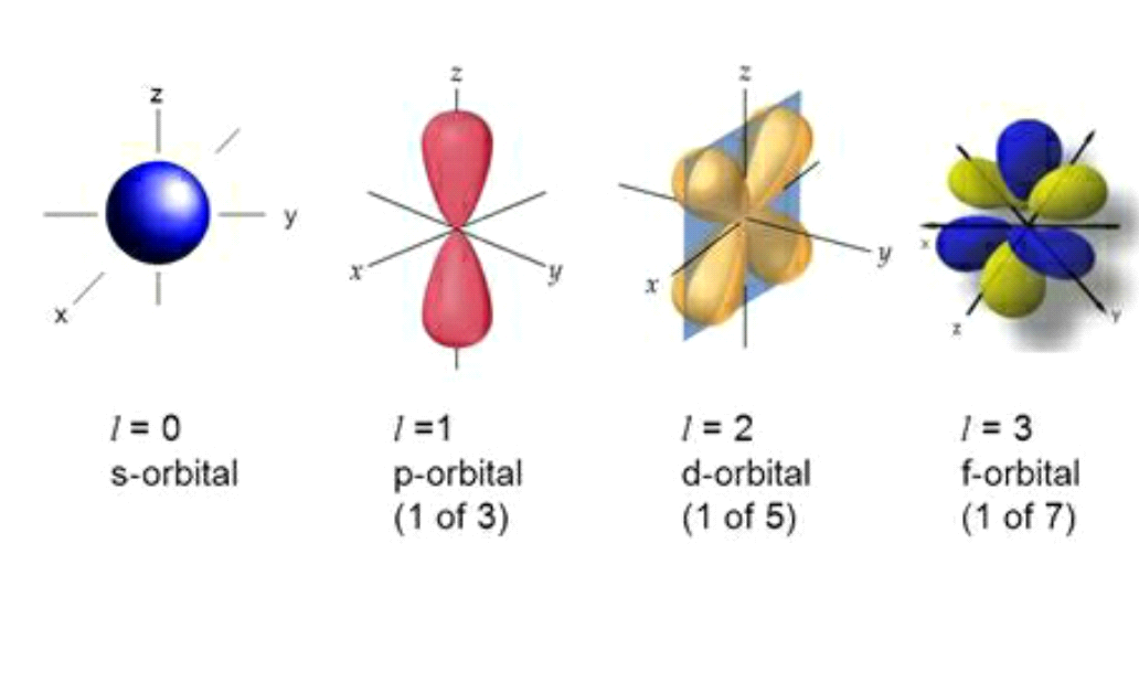 Quantum Numbers W3schools