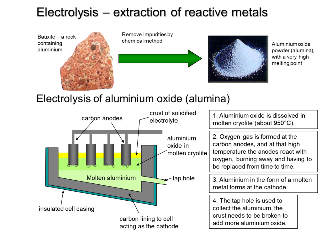 Aluminium Extraction W3schools