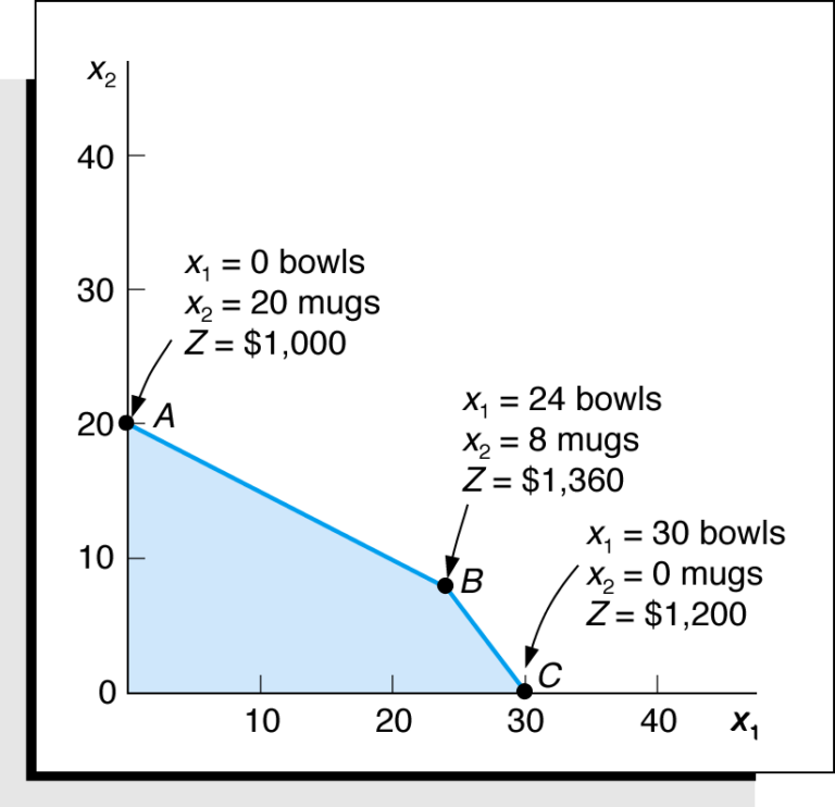 Optimal Feasible Solution In Linear Programming - W3schools