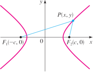 Conic sections: Hyperbola - W3schools