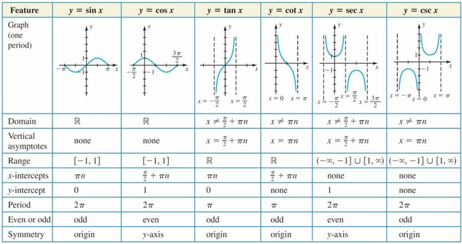 Domain And Range Of Trigonometric Functions And Their Graphs W3schools