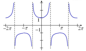 Domain and range of trigonometric functions and their graphs - W3schools