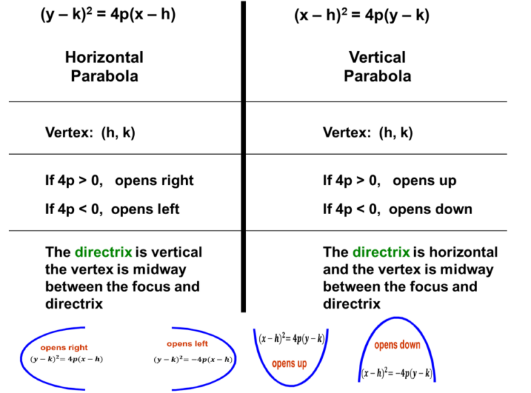 Standard equations and properties of a parabola - W3schools