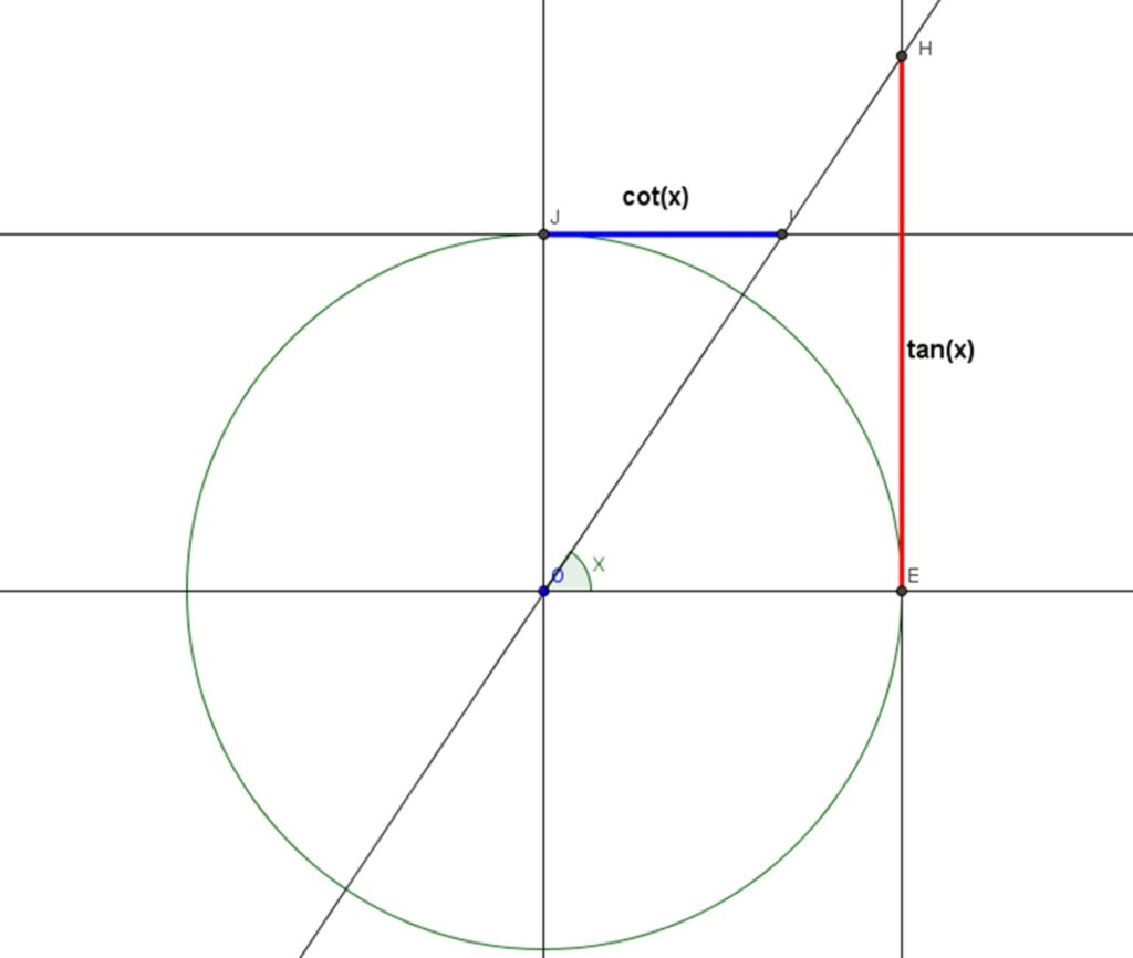 Trigonometric functions with the help of unit circle - W3schools