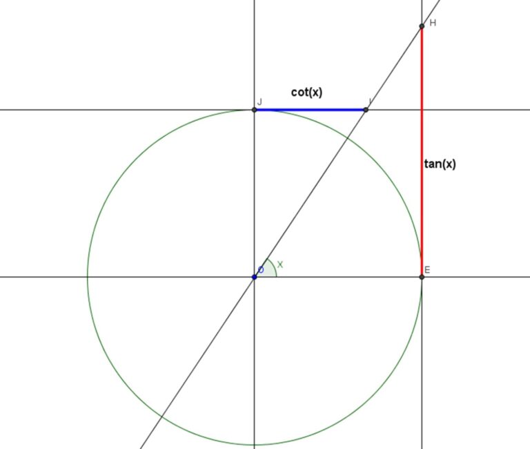 Trigonometric functions with the help of unit circle - W3schools