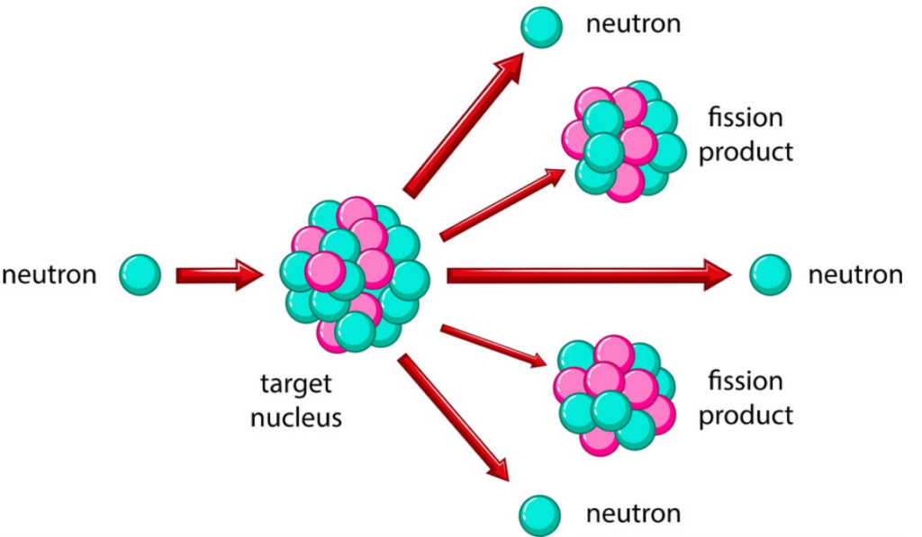 Nuclear Fission - W3schools