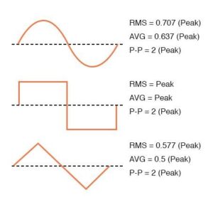 Peak And RMS Value Of Alternating Current - W3schools