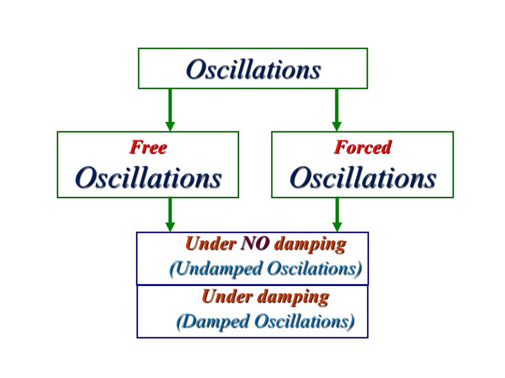 free-forced-damped-oscillations-and-resonance-w3schools