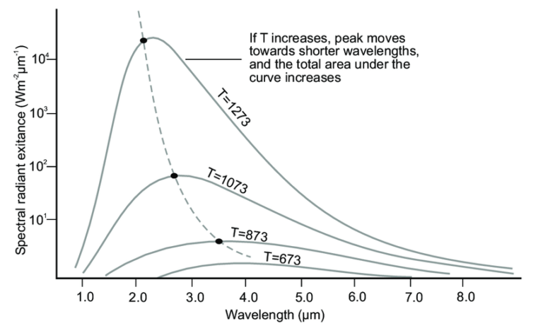 stefan's law experiment pdf