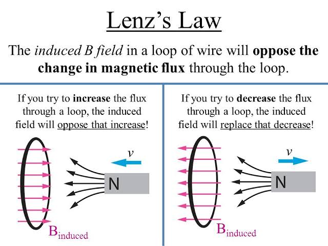 Lenz s Law W3schools