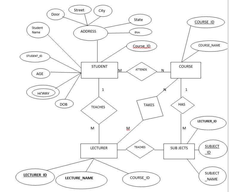 ER diagram to table conversion - W3schools