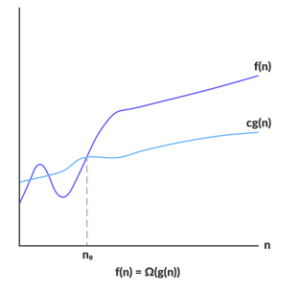 Data Structure Asymptotic Analysis - W3schools