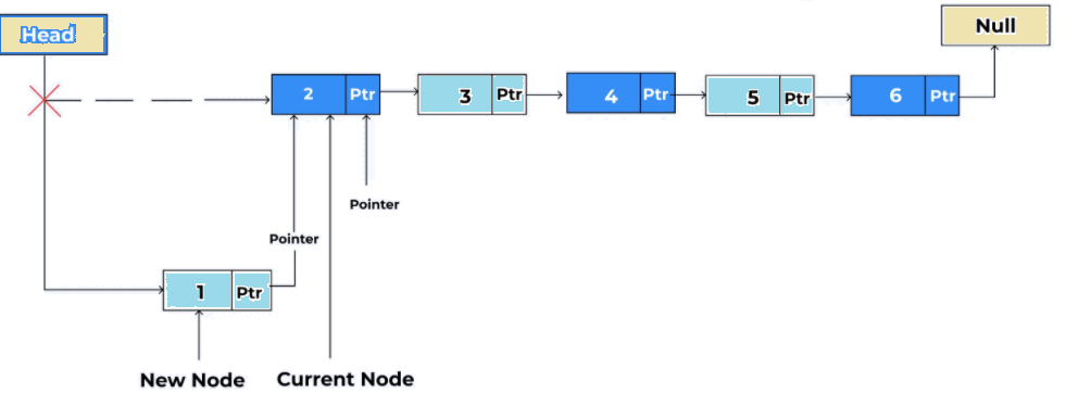 Insertion In The Singly Linked List At The Beginning W3schools